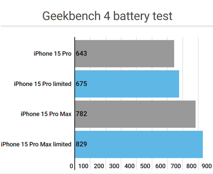 璧山apple维修站iPhone15Pro的ProMotion高刷功能耗电吗