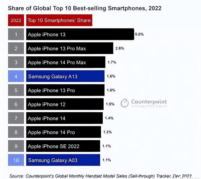 璧山苹果维修分享:为什么iPhone14的销量不如iPhone13? 