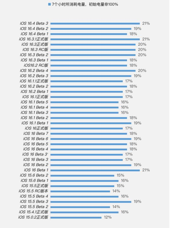 璧山苹果手机维修分享iOS 16.4 Beta 3续航跑分等测试结果汇总 