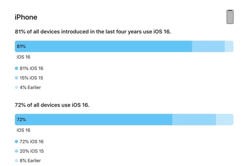 璧山苹果手机维修分享iOS 16 / iPadOS 16 安装率 