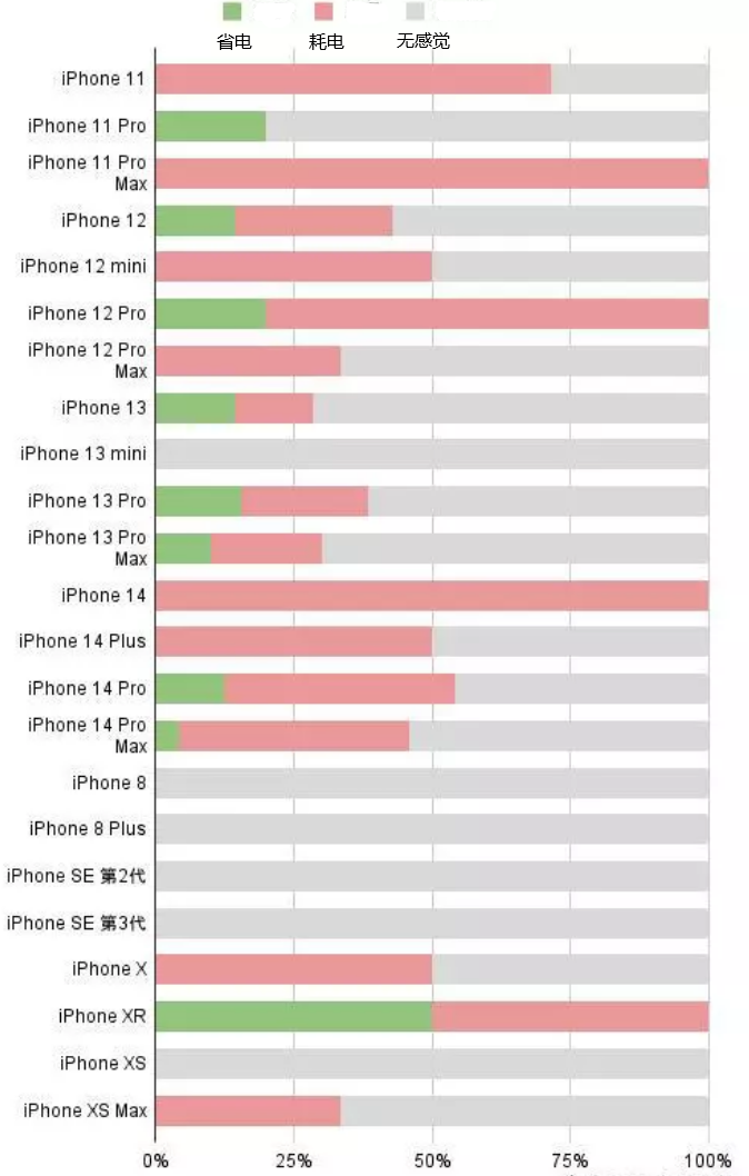 璧山苹果手机维修分享iOS16.2太耗电怎么办？iOS16.2续航不好可以降级吗？ 